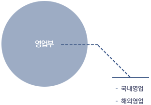 영업부
